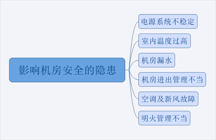 機房安全要重視