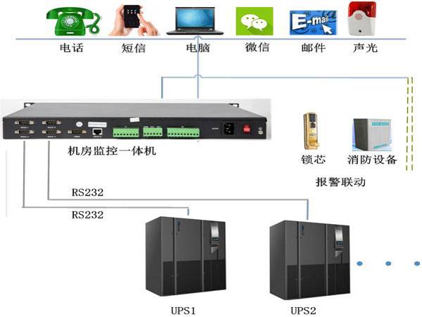 機房動力環境監控系統接入UPS模塊