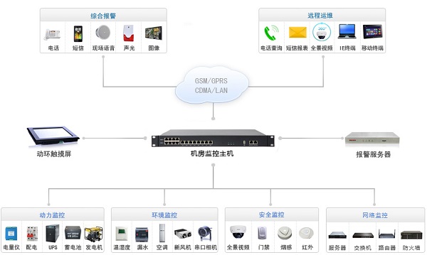 深圳醫院網絡中心機房監控系統功能及設置