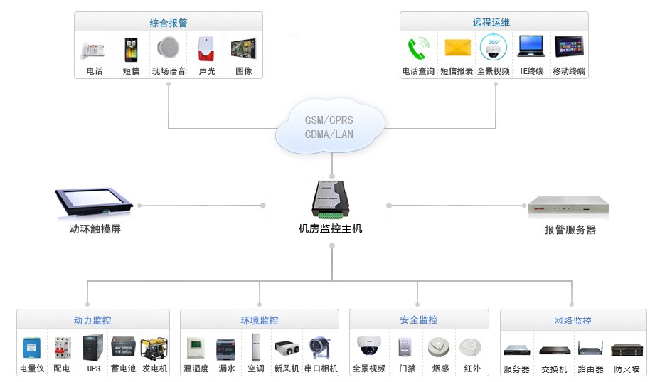 機房監控系統拓撲圖