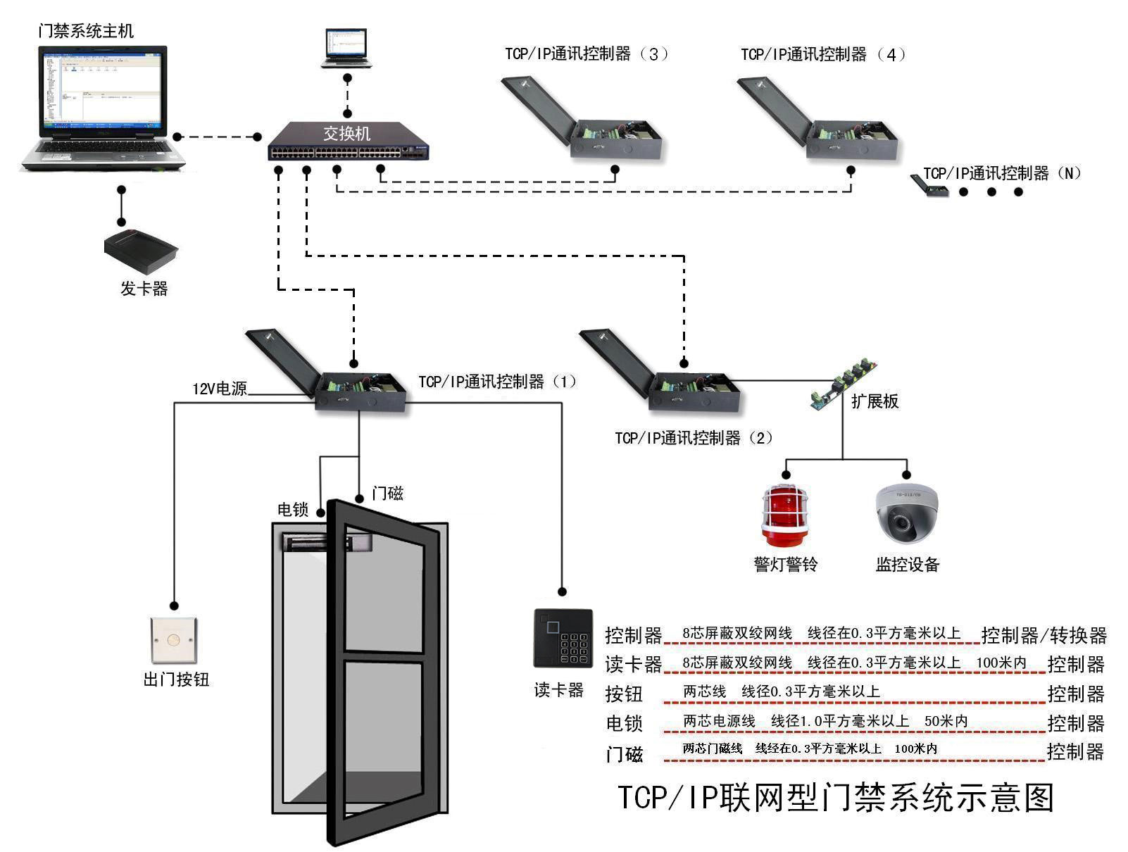 聯網型門禁系統