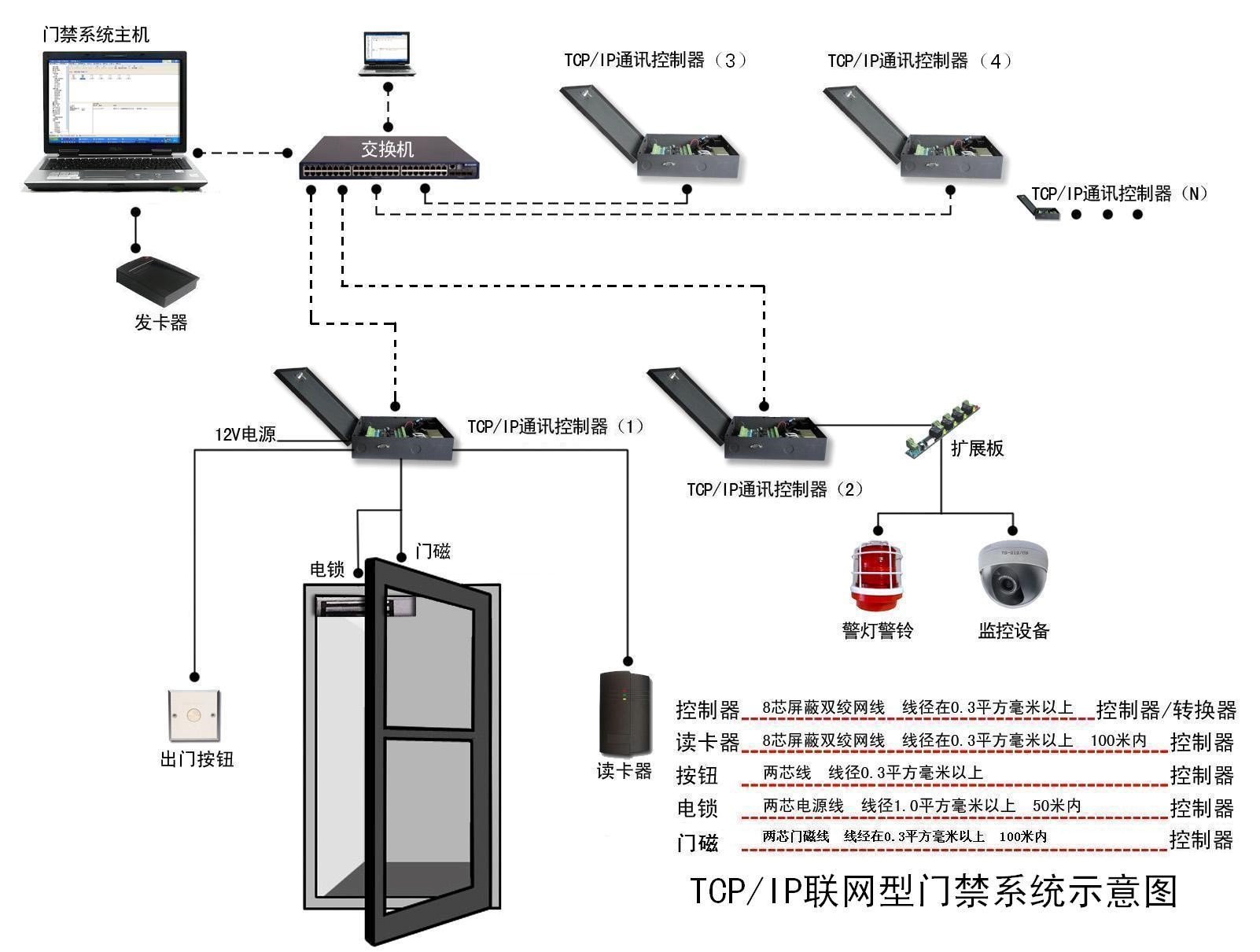 網絡門禁控制器示意圖