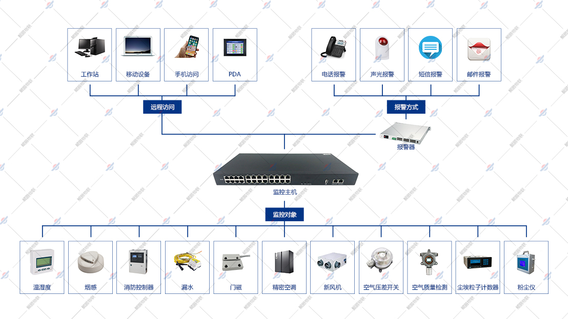 弱電井實時環境監測方案拓撲圖